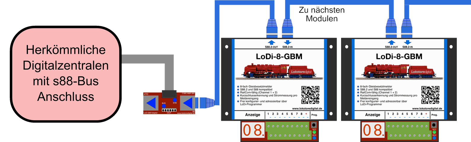 LoDi-8-GBM v2 — Connecting the LoDi-8-GBM v2 to the s88 and s88N bus