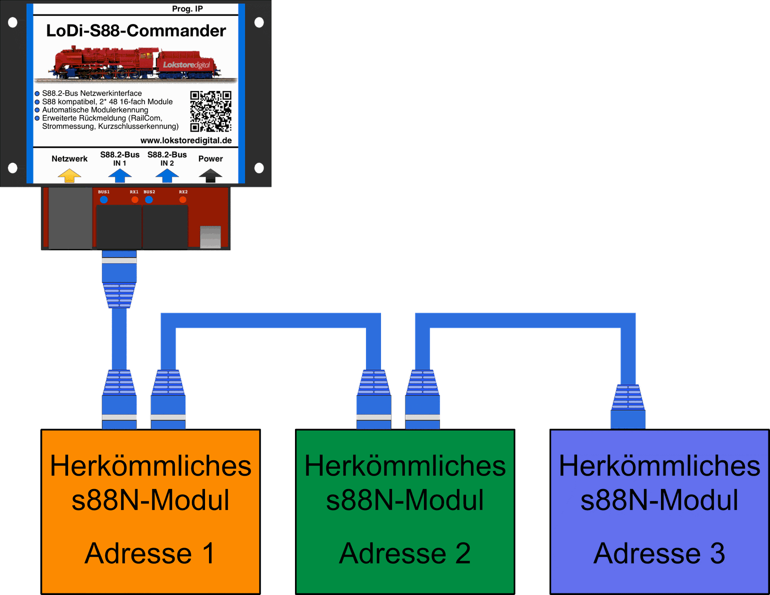 LoDi-S88-Commander LX — Connecting s88 and s88N modules