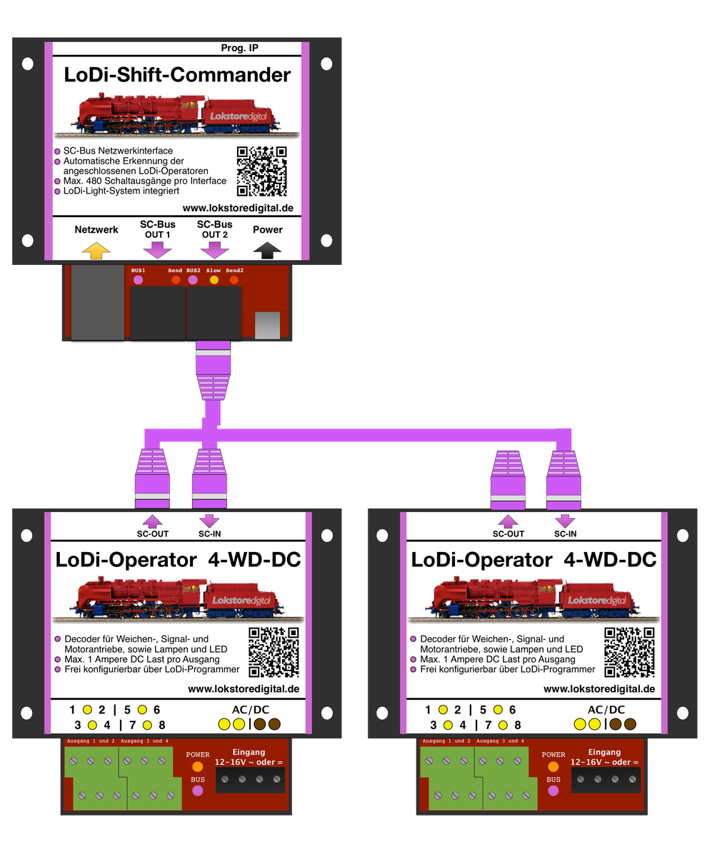 LoDi-Operator 4-WD-AC — Connecting the LoDi-Operator 4-WD-AC to the SC bus