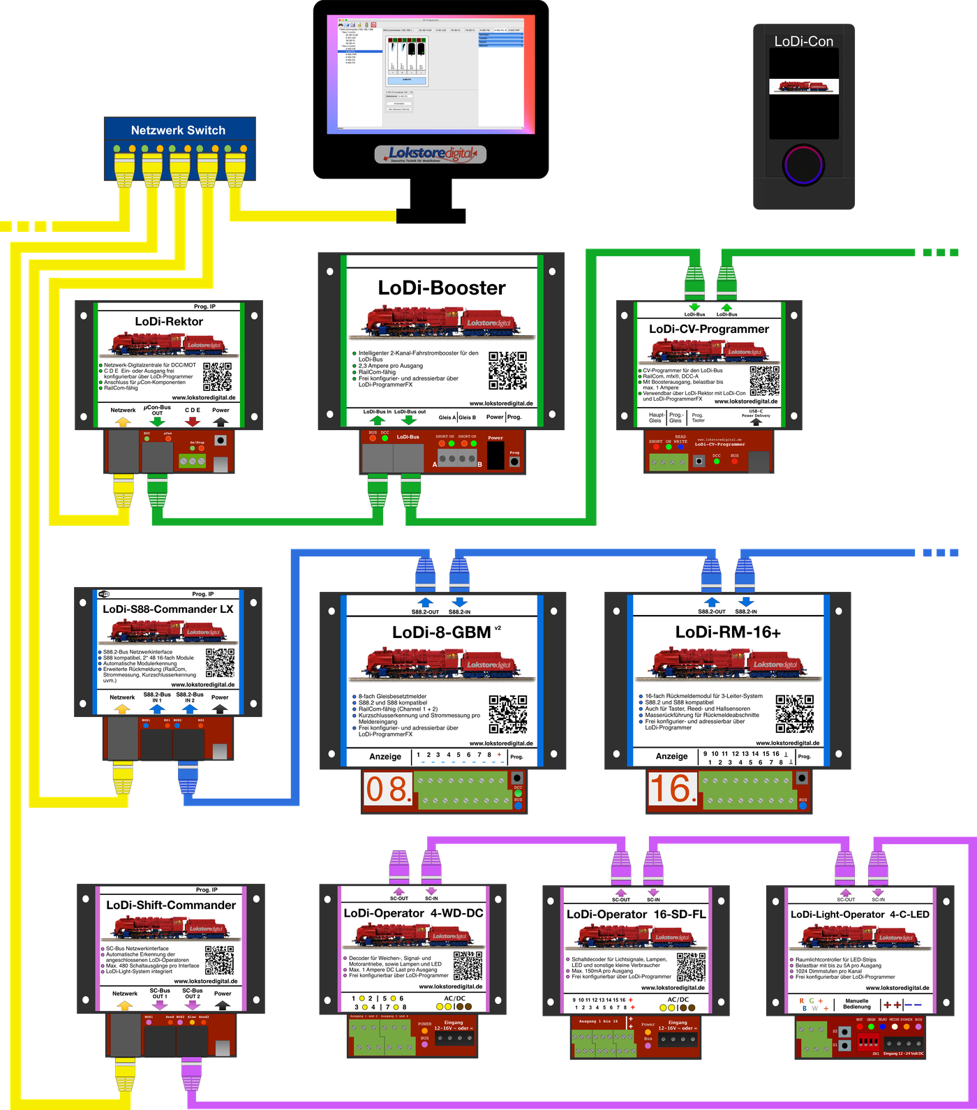Overview of all LoDi system components, grouped by function through colour