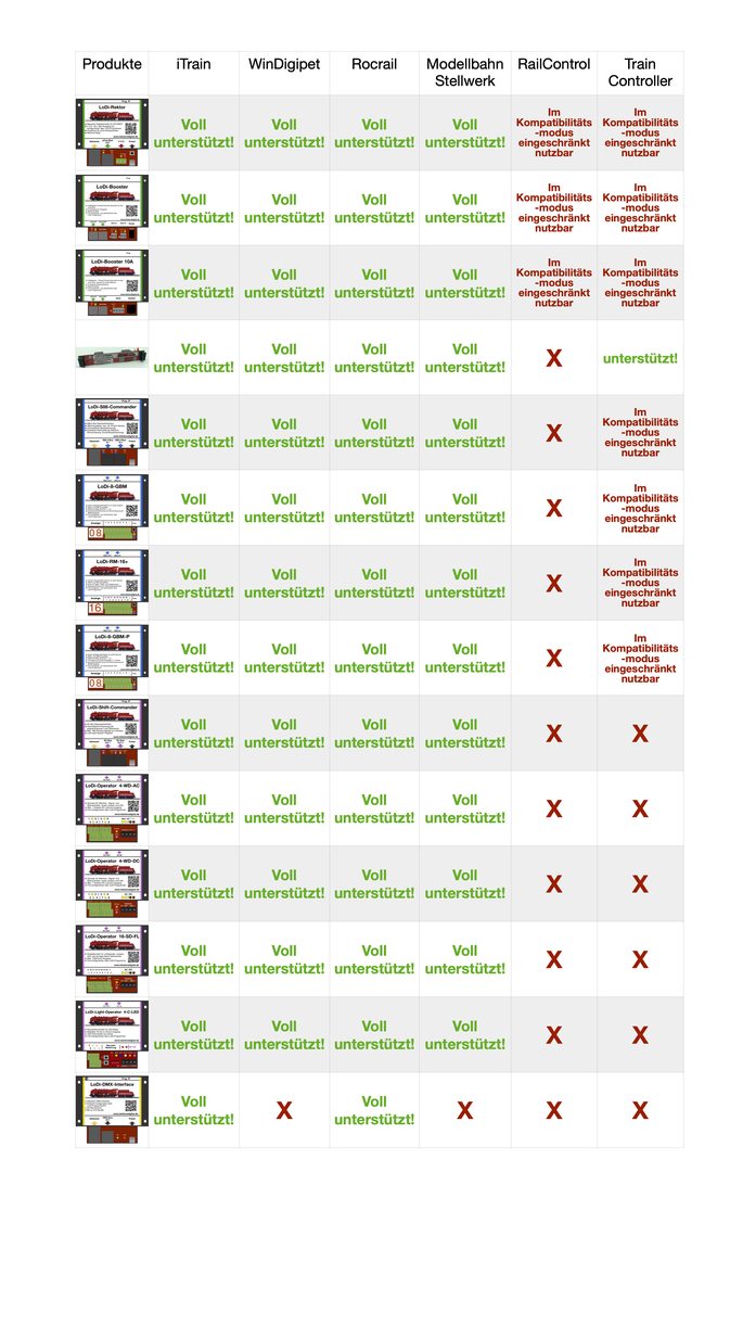 Table of supported model railway control software per LoDi product