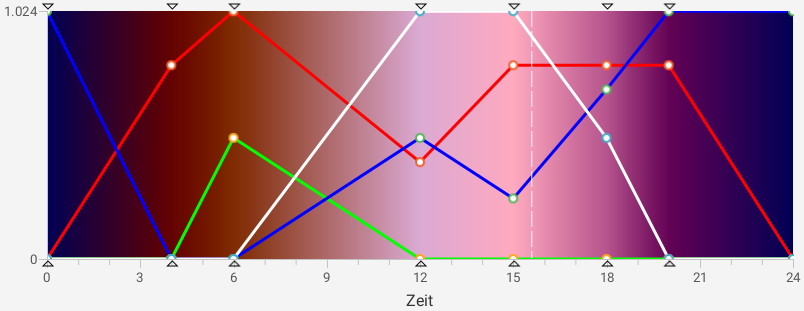 LoDi-Light-Operator 4-C-LED — The light curve display